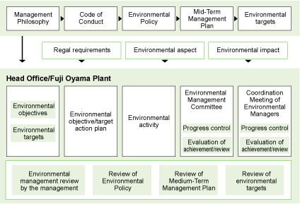 Overview of Environmental Management