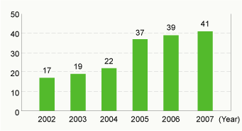 Number of environmentally friendly products developed (pieces)